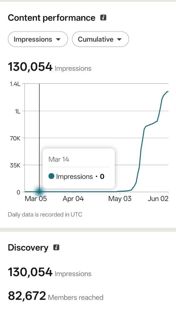 LinkedIn Analytics showing 130,054 impressions and 82,672 members reached